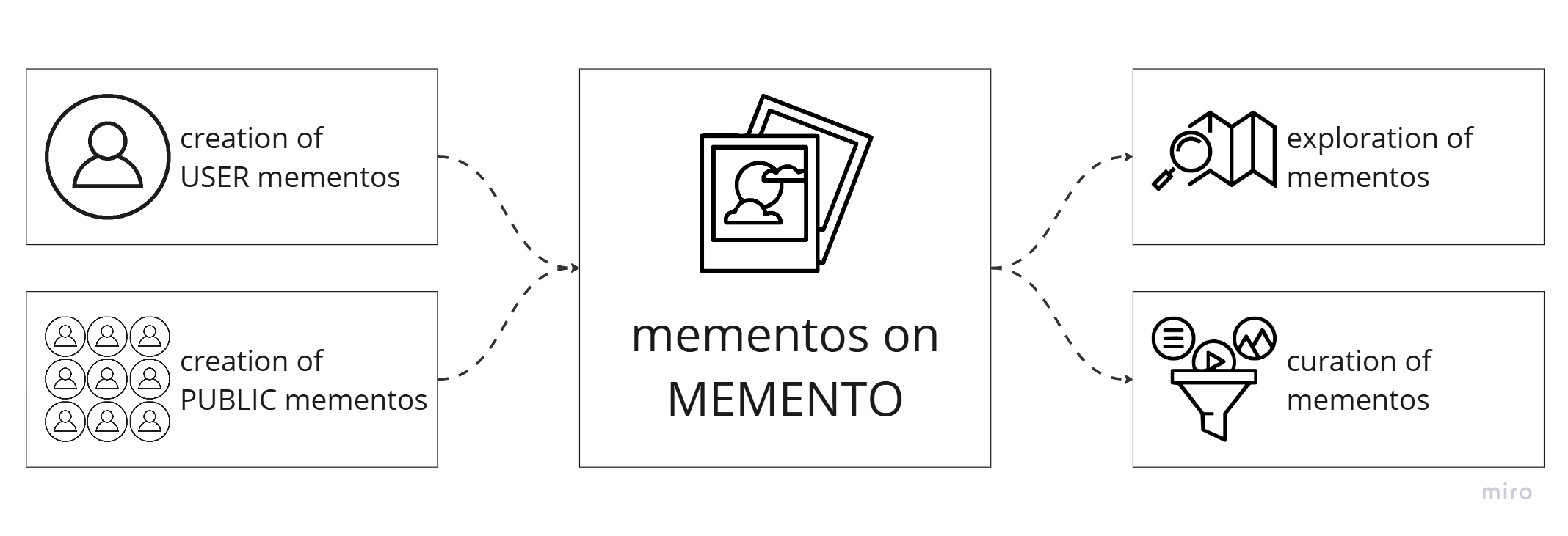 MEMENTO Core actions